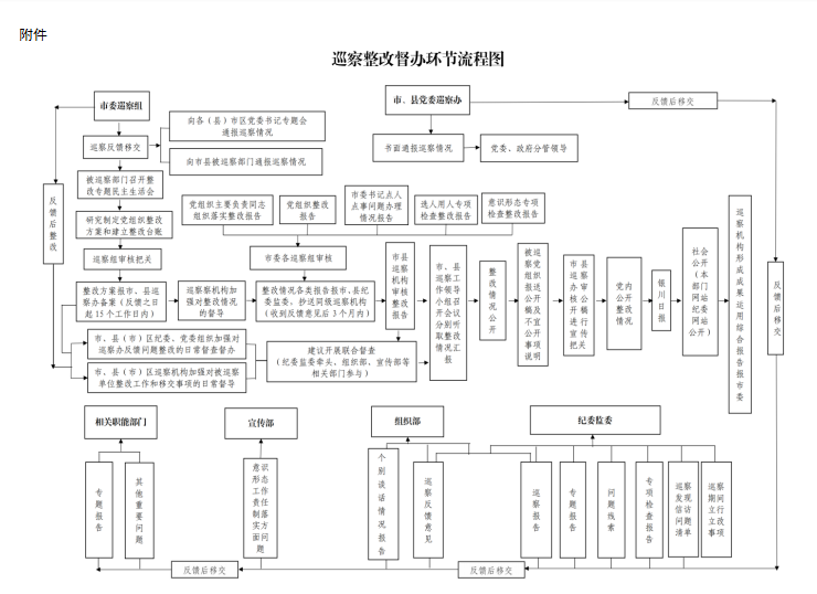 银川市巡察反馈问题整改工作办法(试行)